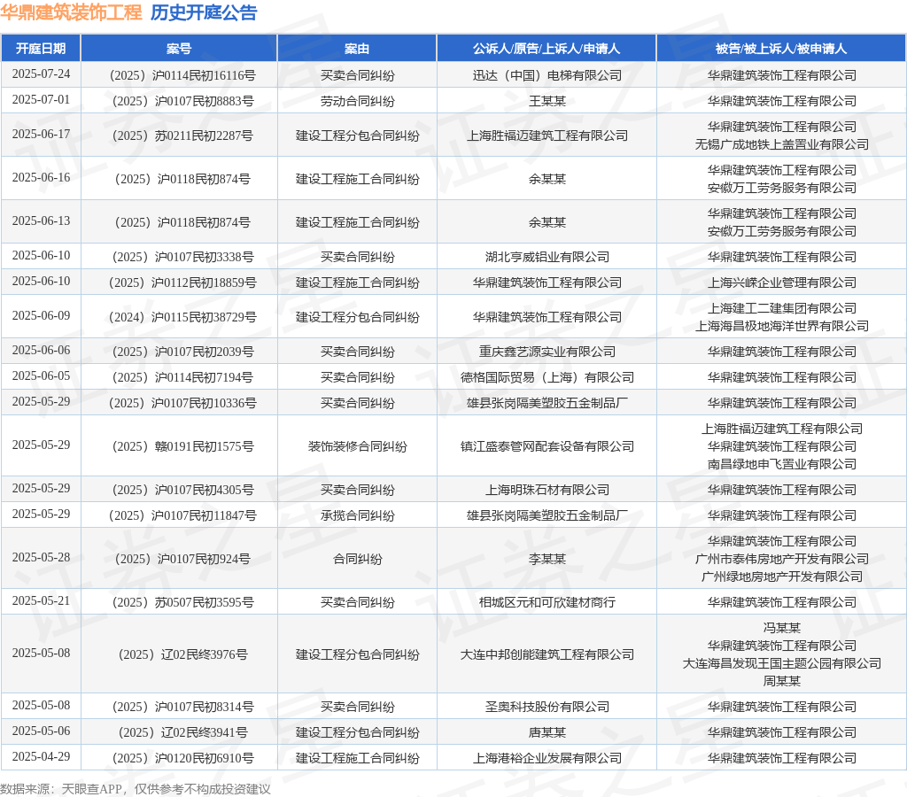 开云KAIYUN华鼎修建粉饰工程作为被告被上诉人的1起触及生意条约纠葛的诉讼将于