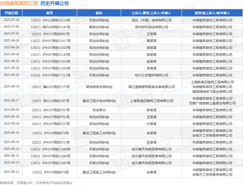 开云电竞华鼎修建粉饰工程作为被告被上诉人的1起触及建立工程施工条约纠葛的诉讼将于