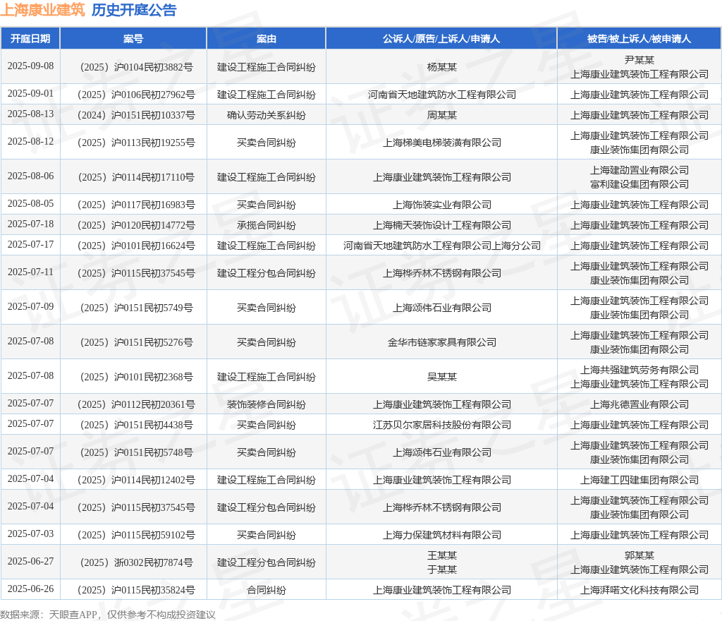 开云上海康业修建作为被告上诉人的1起触及粉饰装修条约纠葛的诉讼将于2025年7月(图1)