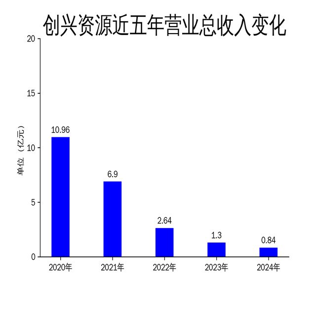 开云电子创兴资本2024年巨亏193亿修建粉饰营业成“拖油瓶”(图1)